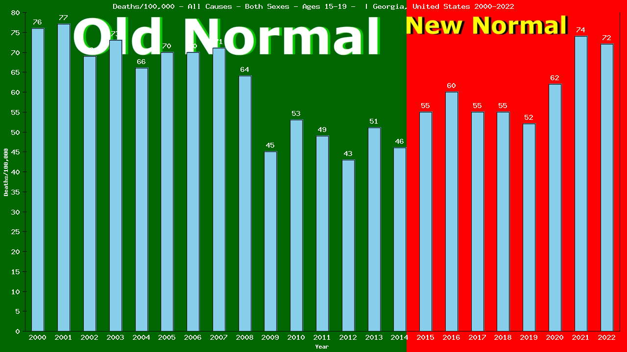 Graph showing Deaths/100,000 teen-aged 15-19 from All Causes